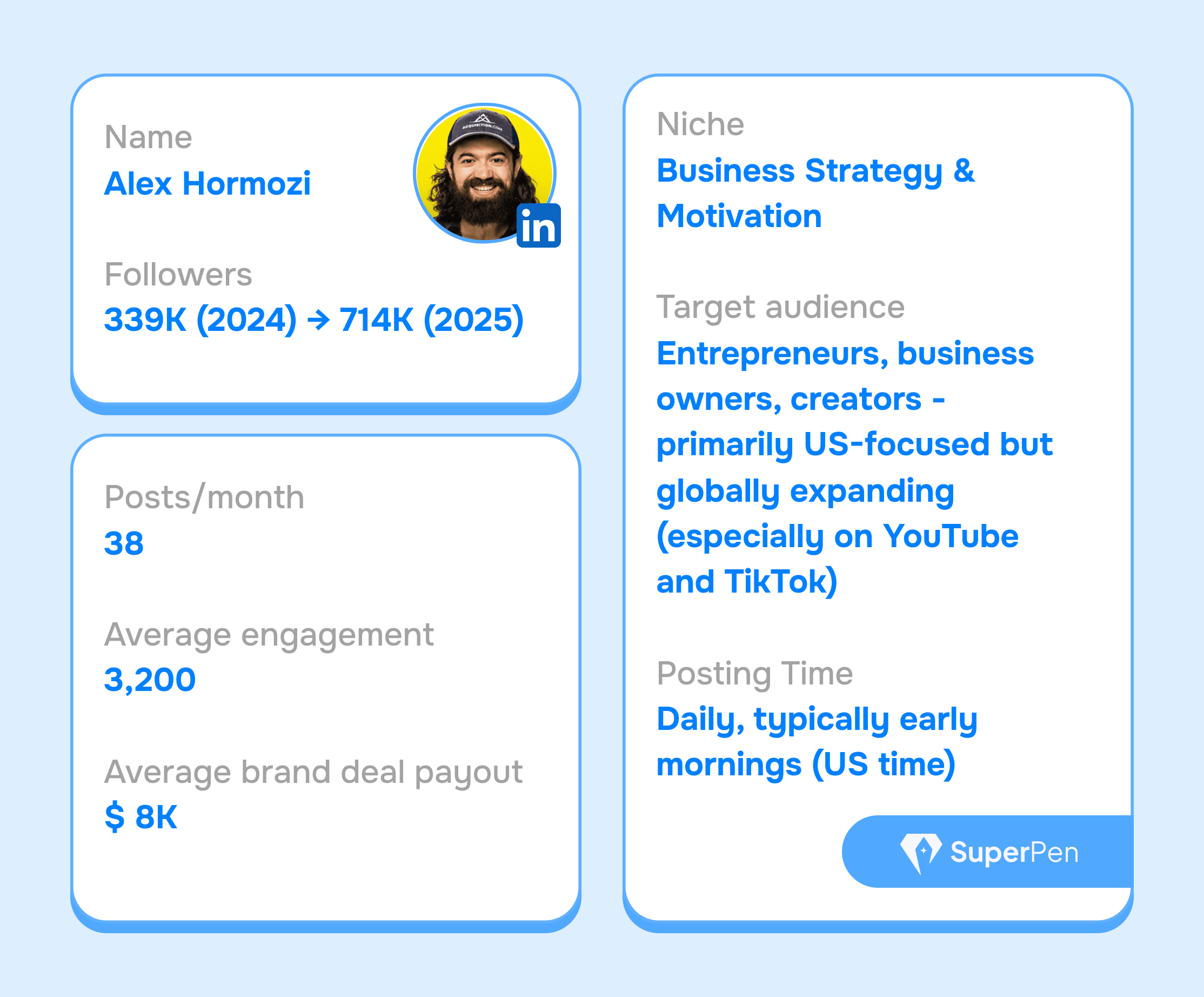 Inside Alex Hormoziās Linkedin Strategy: How He Turned His Business Journey Into Massive Reach 2 Alex Hormozi Stats