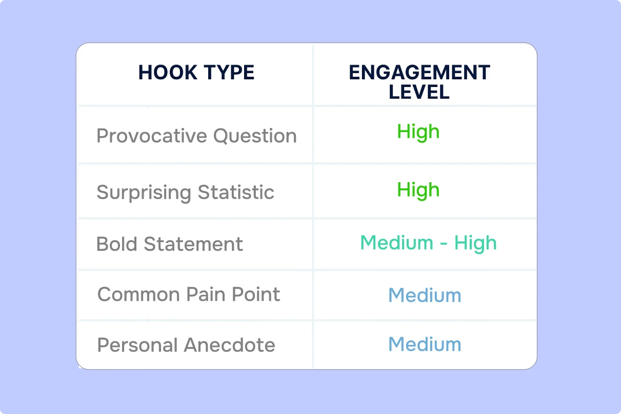 How To Format Impactful Linkedin Posts To Grab Attention? 3 Hook