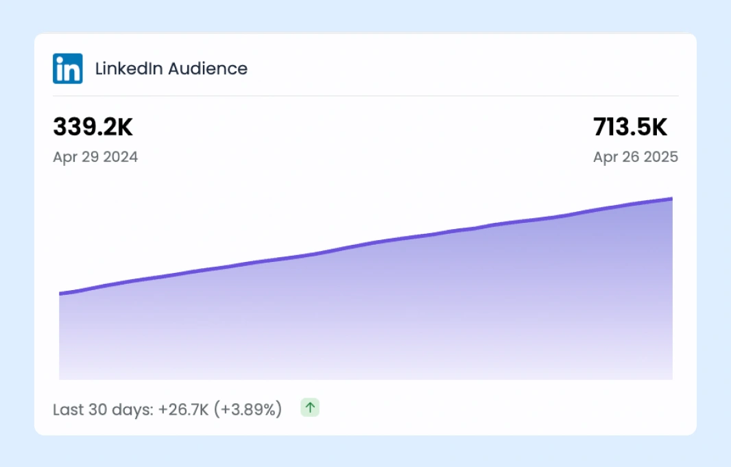 Should You Post Daily On Linkedin In 2025? Here’s The Truth 2 Post Daily On Linkedin