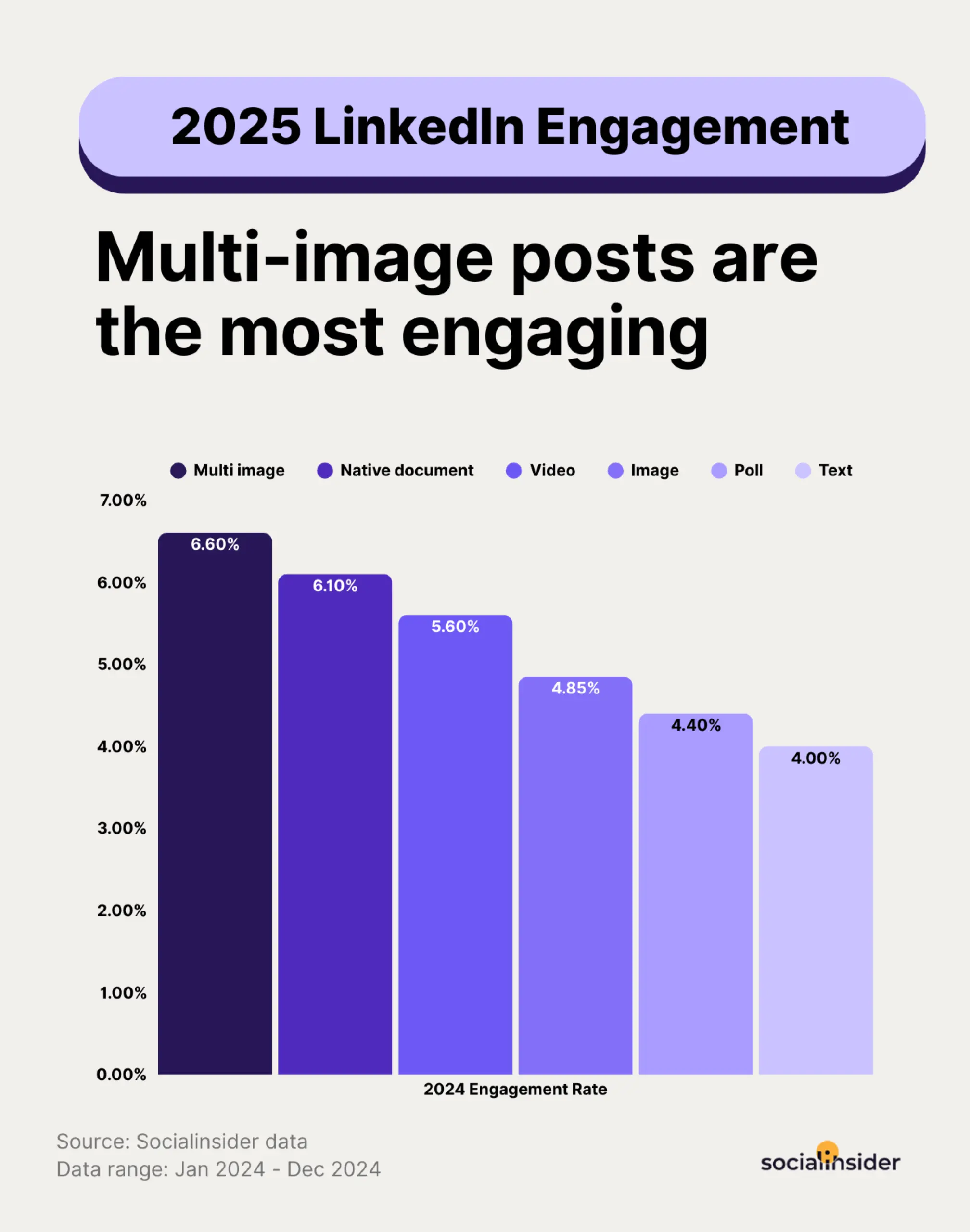 Linkedin In 2025: Is It Dead For Content Creators? A Deep Dive 3 Linkedin Engagement
